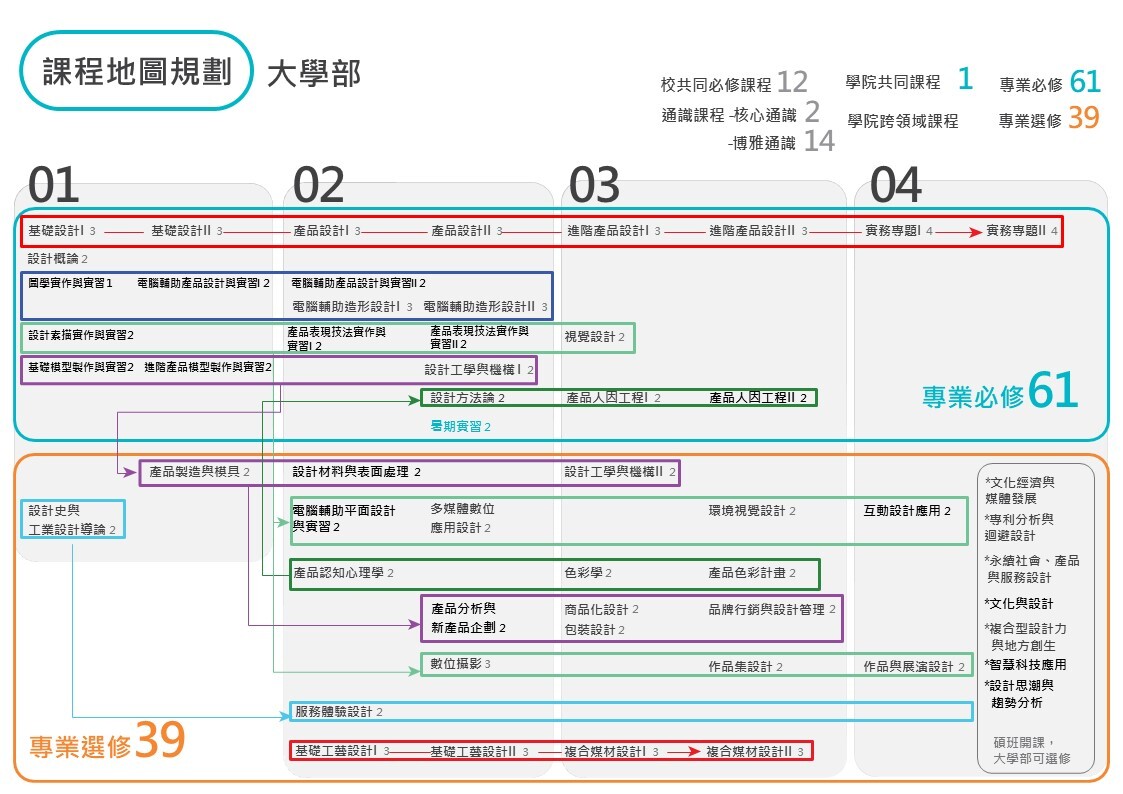 大學部